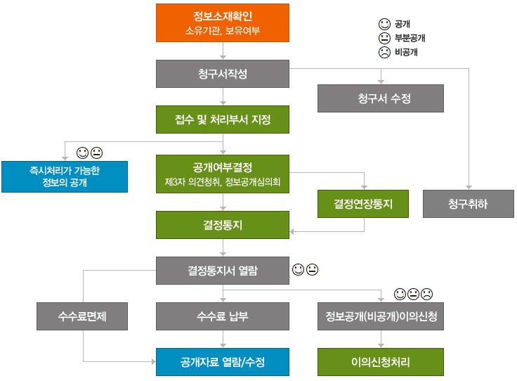 정보공개 처리 절차 : 정보소재확인(소유기관, 보유여부), 청구서작성(청구서 수정 → 청구취하), 접수 및 처리부서 지정(즉시처리가 가능한 정보의 공개), 공개여부결정:제3자 의견청취, 정보공개심의회(결정연장통지 → 결정통지), 결정통지, 결정통지서 열람(수수료면제 → 공개자료 열람/수정, 정보공개(비공개)이의신청 → 이의신청처리), 수수료 납부, 공개자료 열람/수정