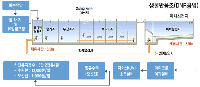 생물반응조(DNR공법)로 하수유입 → 침사지 및 유입펌프장  → 슬러지탈질조, 혐기조, 무산소조, 비상지, 호기조를 지나 이차침전지를 거처  → 마이크로 여과설비 → 자외선(UV) 소독설비 → 방류수역(오산천) → 하천유지용수 : 3만2천톤/일, 수원천 :13,000톤/일, 오산천 : 19,000톤/일, 반송슬러지, 잉여슬러지