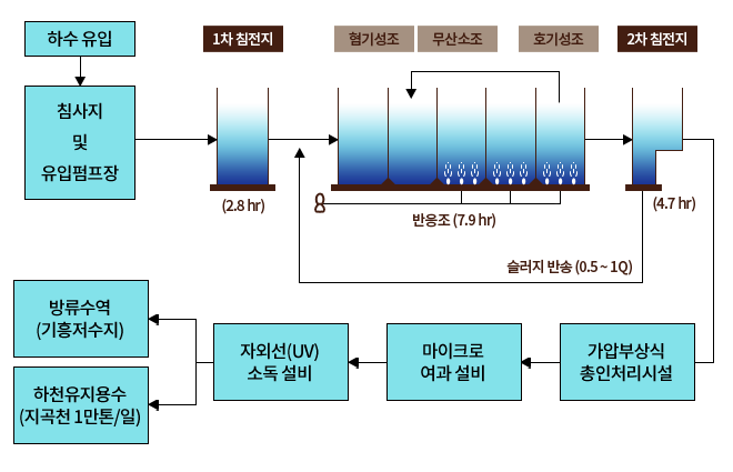 생물반응조(B3공법)으로 하수유입 → 침사지 및 유입펌프장 → 최초침전지:2.8hr를 거처 Bio-tonic, 내부반송(2~3Q)(1실,2실,3실,4실)을 거처 최종침전지:4.7hr → 마이크로 여과설비 → 자외선(UV)소독설비 → 방류수역(신갈저수지) → 하천유지용수 지곡천:2만톤/일, 슬러지 반송(0.5~1Q)